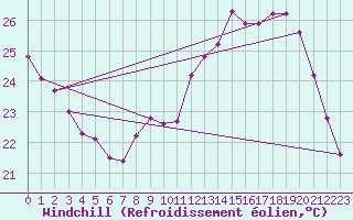 Courbe du refroidissement olien pour Douzens (11)