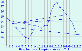 Courbe de tempratures pour Le Bourget (93)