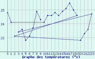 Courbe de tempratures pour Cap Cpet (83)