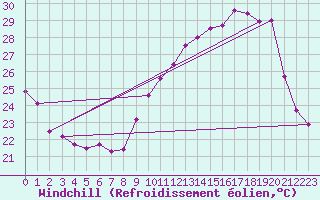 Courbe du refroidissement olien pour Dole-Tavaux (39)