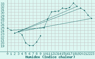 Courbe de l'humidex pour Limoges (87)