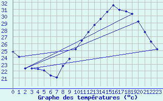 Courbe de tempratures pour Vias (34)