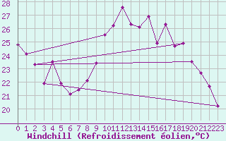Courbe du refroidissement olien pour Rouen (76)