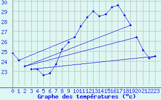 Courbe de tempratures pour Cap Corse (2B)