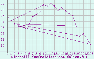 Courbe du refroidissement olien pour Vevey