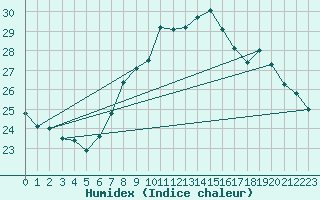 Courbe de l'humidex pour Pully-Lausanne (Sw)