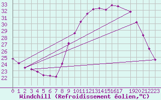 Courbe du refroidissement olien pour Les Pennes-Mirabeau (13)
