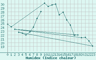 Courbe de l'humidex pour Putbus