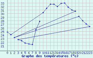 Courbe de tempratures pour Toulon (83)