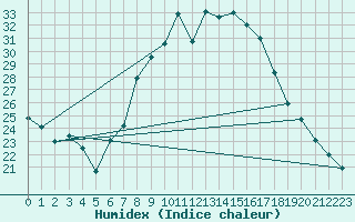 Courbe de l'humidex pour Dourbes (Be)