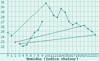 Courbe de l'humidex pour Arkona