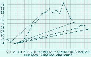 Courbe de l'humidex pour Crni Vrh