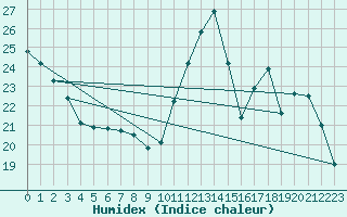 Courbe de l'humidex pour Cerisiers (89)