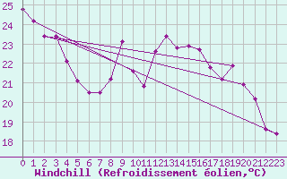 Courbe du refroidissement olien pour Le Touquet (62)