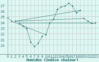 Courbe de l'humidex pour Xert / Chert (Esp)