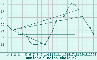 Courbe de l'humidex pour Campinas Aeroporto