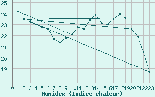 Courbe de l'humidex pour Le Bourget (93)