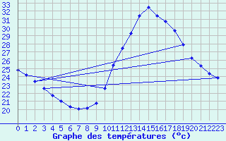 Courbe de tempratures pour Manlleu (Esp)