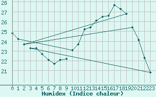 Courbe de l'humidex pour Combs-la-Ville (77)