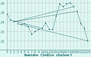 Courbe de l'humidex pour Toussus-le-Noble (78)