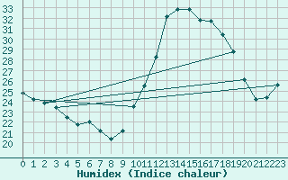 Courbe de l'humidex pour Souprosse (40)