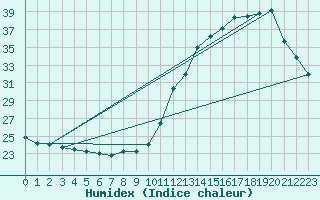 Courbe de l'humidex pour L'Huisserie (53)