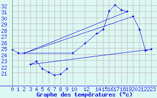 Courbe de tempratures pour Dourgne - En Galis (81)