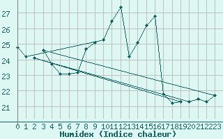 Courbe de l'humidex pour Coimbra / Cernache