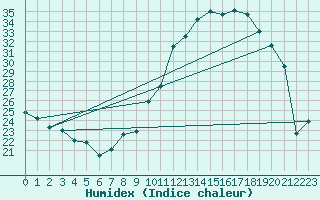 Courbe de l'humidex pour Crest (26)