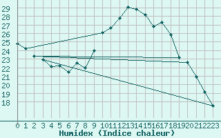 Courbe de l'humidex pour Sain-Bel (69)