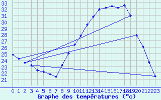 Courbe de tempratures pour Thoiras (30)