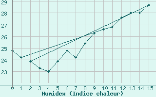 Courbe de l'humidex pour Brescia / Ghedi