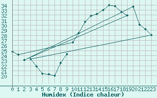 Courbe de l'humidex pour Montlimar (26)