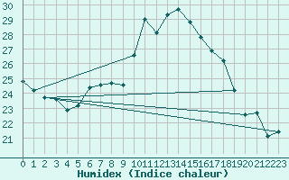 Courbe de l'humidex pour Nyon-Changins (Sw)