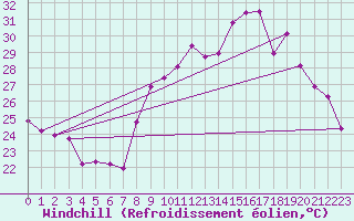 Courbe du refroidissement olien pour Saint-Jean-de-Vedas (34)