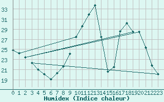 Courbe de l'humidex pour Sisteron (04)