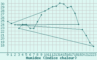 Courbe de l'humidex pour Saint-Nazaire-d'Aude (11)