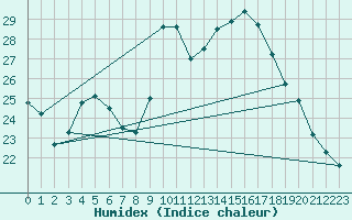 Courbe de l'humidex pour Angliers (17)