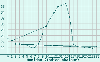 Courbe de l'humidex pour Gap-Sud (05)