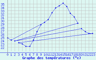 Courbe de tempratures pour Xativa