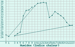 Courbe de l'humidex pour Bizerte
