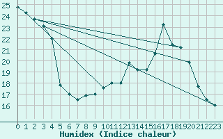 Courbe de l'humidex pour Lige Bierset (Be)