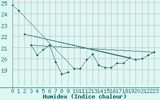 Courbe de l'humidex pour Voorschoten