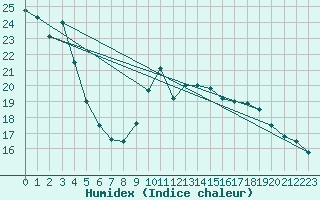 Courbe de l'humidex pour Llanes