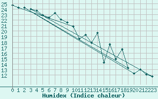 Courbe de l'humidex pour Topcliffe Royal Air Force Base