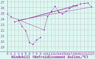 Courbe du refroidissement olien pour Cabestany (66)