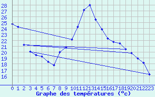 Courbe de tempratures pour Auch (32)