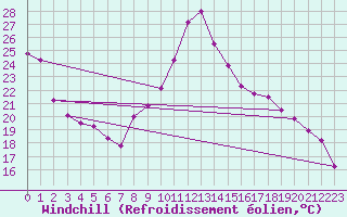 Courbe du refroidissement olien pour Auch (32)