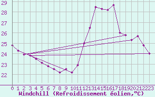 Courbe du refroidissement olien pour Vilhena
