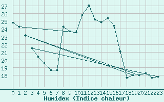 Courbe de l'humidex pour Aadorf / Tnikon